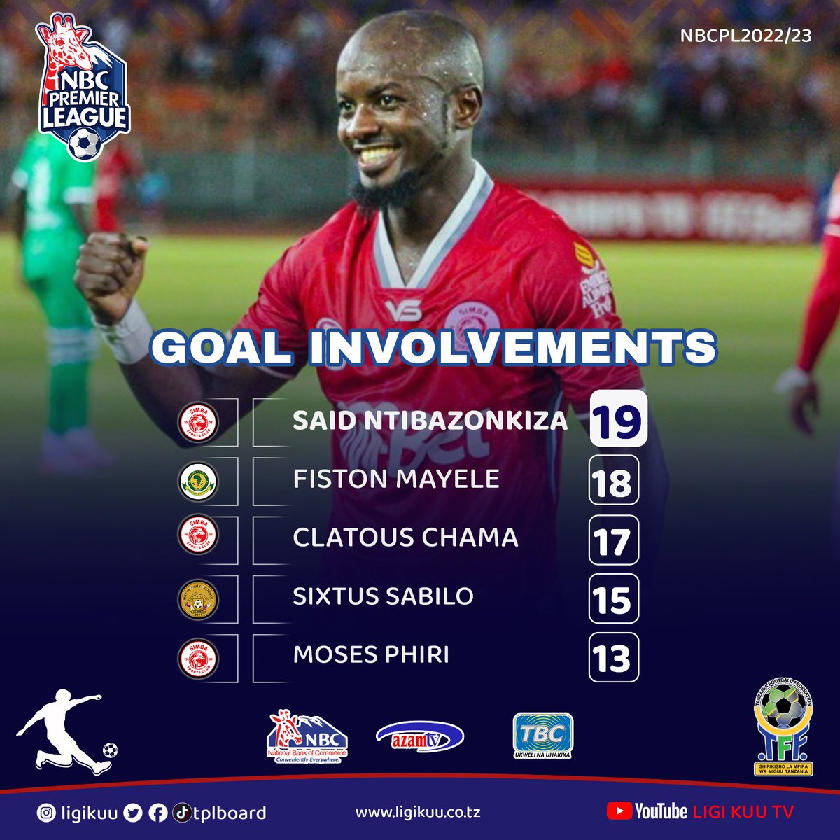 tplboard's tweet photo. #ligikuuStats #GoalsInvolvement
1️⃣9️⃣ Saidi Ntibazonkiza
@tplboard @Tanfootball @NBCTanzania @azamtvtz @TBConlineTZ https://t.co/THBSv3JCM7
