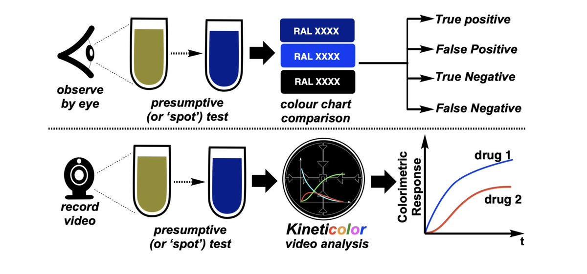 📢 New preprint! 📢

𝐓𝐞𝐚𝐜𝐡𝐢𝐧𝐠 𝐎𝐥𝐝 𝐏𝐫𝐞𝐬𝐮𝐦𝐩𝐭𝐢𝐯𝐞 𝐓𝐞𝐬𝐭𝐬 𝐍𝐞𝐰 𝐃𝐢𝐠𝐢𝐭𝐚𝐥 𝐓𝐫𝐢𝐜𝐤𝐬 𝐰𝐢𝐭𝐡 𝐂𝐨𝐦𝐩𝐮𝐭𝐞𝐫 𝐕𝐢𝐬𝐢𝐨𝐧 𝐟𝐨𝐫 𝐅𝐨𝐫𝐞𝐧𝐬𝐢𝐜 𝐀𝐩𝐩𝐥𝐢𝐜𝐚𝐭𝐢𝐨𝐧𝐬

doi.org/10.26434/chemr…