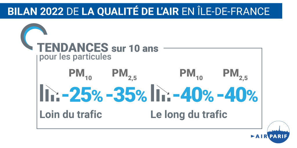 [Bilan #QualitéAir 2022 en IDF]
1/11 Les niveaux de #pollution au dioxyde d’azote et aux #particules (PM10 et PM2.5) ont baissé en Île-de-France en 2022, dans la continuité de la tendance constatée sur les vingt dernières années.

Le bilan complet : bit.ly/3zR0Oyr