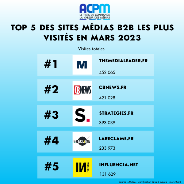 ACPMFrance's tweet photo. 💻FOCUS SITES MEDIAS B2B - MARS 2023

🔵 L'@ACPMFrance  vous présente un focus sur la fréquentation des Sites médias B2B certifiés en mars 2023.

 @100media_fr @CB_News @Strategies @laReclame @INfluencialemag 

👉 Plus d'informations : https://t.co/dX4yyQtGEz https://t.co/7ytjItybOP