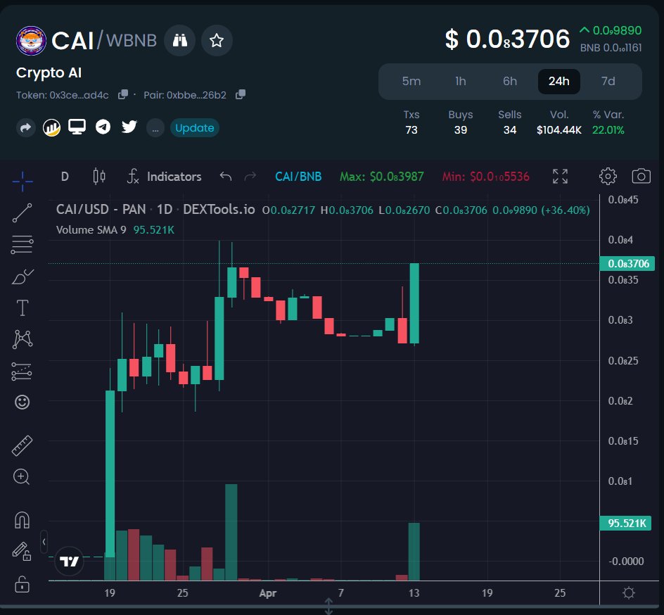 CryptoAIbsc's tweet photo. #CryptoAI is heading to the moon after listing in CMC!

@elonmusk @cz_binance @VitalikButerin @justinsuntron 

#Web3 #bsc #nft #playtoearn #defi #crypto #gamefi #babydogecoin #dogecoin #doge #floki #shiba https://t.co/A9FvDDmwG9