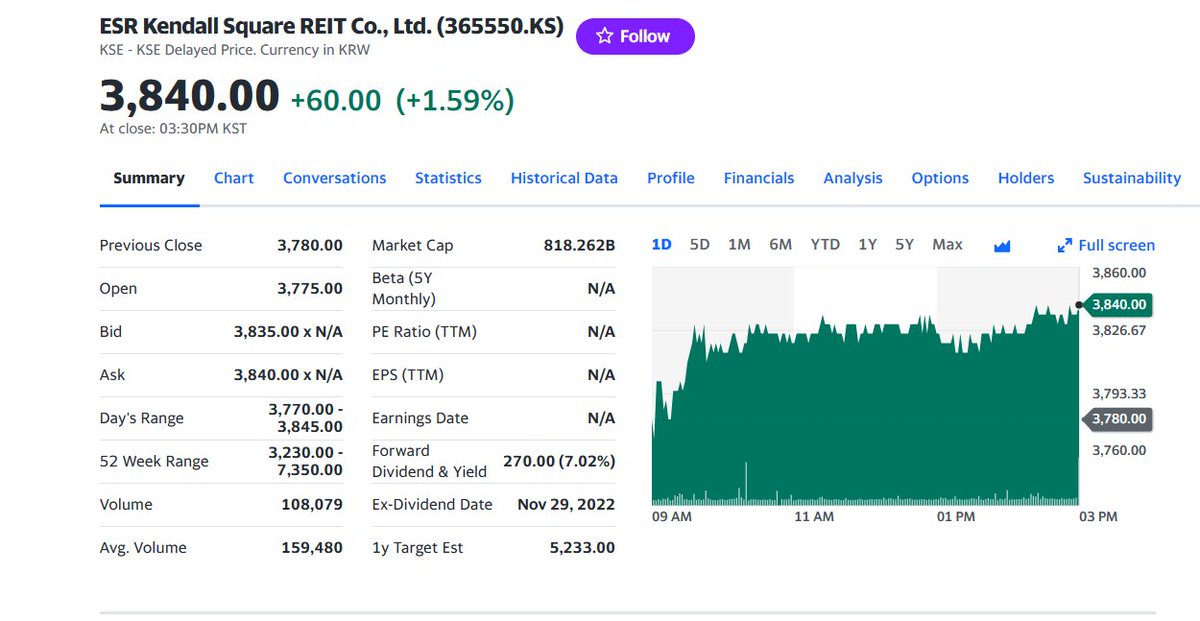 FuturePowerGen's tweet photo. 4 #Top #Korean #REITs #closed #13April2023 by 1.18% with a #DividendYield, #DY of 17.93%
1. #ESRKendallSquareREIT: 1.59%, DY: 7.02%
2. #KTopREIT: 1.06% DY: 11.75%
3. #ShinhanSeobuT_DREIT: 0.98%, DY: 8.85%
4. #ModeTourREIT: 0.83%, DY: 44.10%
#KoreanREITs #worldsbestassetclass #ABS https://t.co/Ez00XamoP4