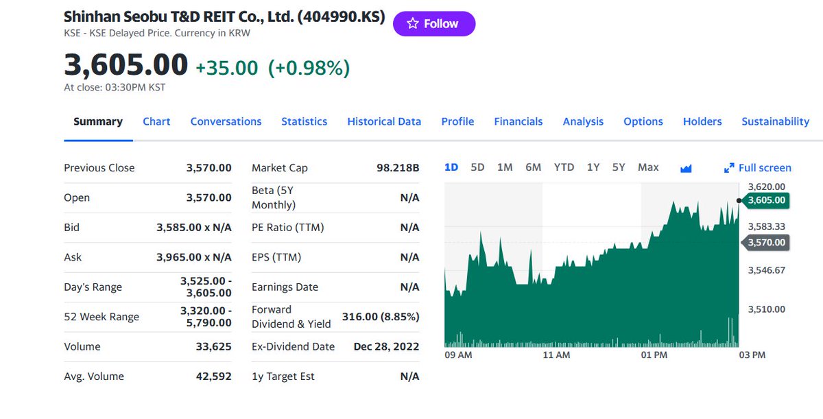 FuturePowerGen's tweet photo. 4 #Top #Korean #REITs #closed #13April2023 by 1.18% with a #DividendYield, #DY of 17.93%
1. #ESRKendallSquareREIT: 1.59%, DY: 7.02%
2. #KTopREIT: 1.06% DY: 11.75%
3. #ShinhanSeobuT_DREIT: 0.98%, DY: 8.85%
4. #ModeTourREIT: 0.83%, DY: 44.10%
#KoreanREITs #worldsbestassetclass #ABS https://t.co/Ez00XamoP4