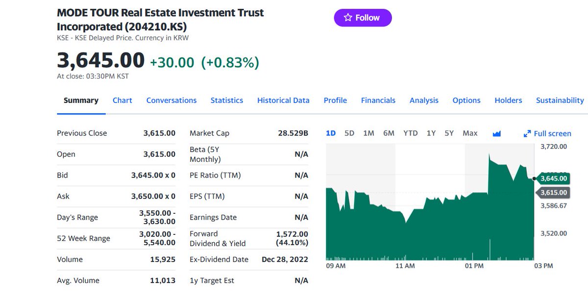 FuturePowerGen's tweet photo. 4 #Top #Korean #REITs #closed #13April2023 by 1.18% with a #DividendYield, #DY of 17.93%
1. #ESRKendallSquareREIT: 1.59%, DY: 7.02%
2. #KTopREIT: 1.06% DY: 11.75%
3. #ShinhanSeobuT_DREIT: 0.98%, DY: 8.85%
4. #ModeTourREIT: 0.83%, DY: 44.10%
#KoreanREITs #worldsbestassetclass #ABS https://t.co/Ez00XamoP4