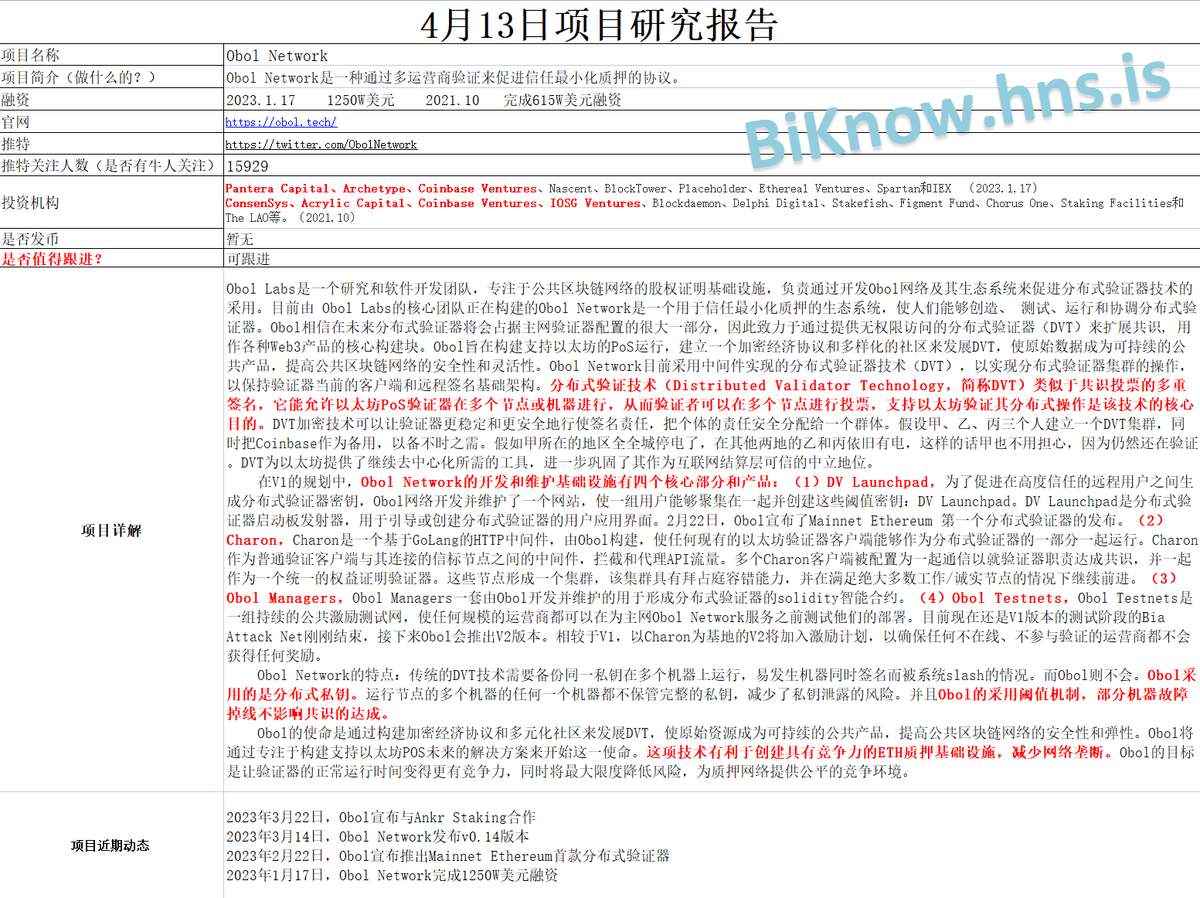 BiKnow_com's tweet photo. 4.13项目研究报告：分布式验证协议Obol Network于2023年1月17日完成1250W美元融资，Pantera Capital领投，Coinbase等参投！
项目名称：Obol Network
项目官网：https://t.co/3VlNOML0mq
项目推特：@ObolNetwork 
#ObolNetwork #Obol #Coinbase #PanteraCapital #DVT #Biknow研报 https://t.co/mjini3z70X