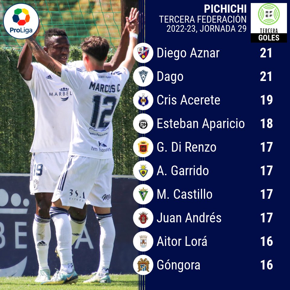 3ª RFEF 🏆| Goleadores 🎯

Ranking de los goleadores de la #TerceraRFEF 

<a href="/diegoaznar9_/">Diegon Aznar</a>  - @SDHuescaB 2️⃣1️⃣⚽🥇

<a href="/Dagojacques2/">Dago jacques</a> - <a href="/marbella_fc/">Marbella FC</a> 2️⃣1️⃣⚽🥇

@crisace__ - <a href="/CDTuillaOficial/">Club DeportivoTuilla</a> 1️⃣9️⃣ ⚽ 🥈

<a href="/AparicioEst/">esteebanaparicio</a> - @RSCInter 1️⃣8️⃣ ⚽️🥉

<a href="/gonzadirenzo/">Gonzalo Di Renzo</a> - <a href="/UD_Lanzarote/">UD Lanzarote</a> 1️⃣7️⃣ ⚽ 
<a href="/adri_garry/">Adrián Garrido</a>