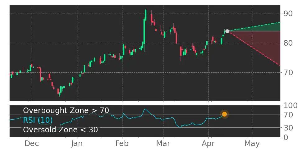 Tickeron's tweet image. Is this good for your portfolio? $TNET RSI Indicator left the overbought zone. #TrinetGroup srnk.us/go/4567323