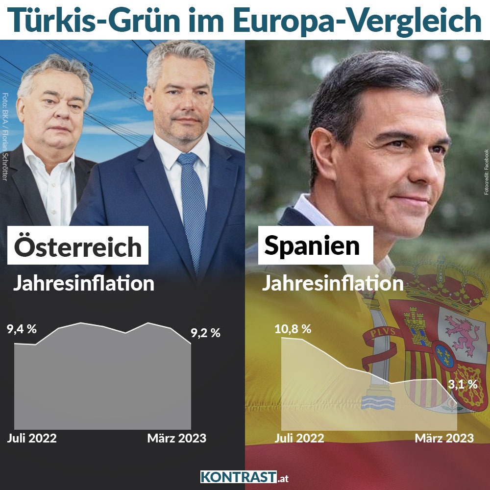 Während die #Inflation in #Österreich immer noch auf einem sehr hohen Niveau ist, bekämpft #Spanien die hohen Preise erfolgreich: Dank #Gaspreisdeckel, #Mietpreisbremse und dem Aussetzen der MWSt auf Grundnahrungsmittel liegt die Inflation nur noch bei 3,1%.