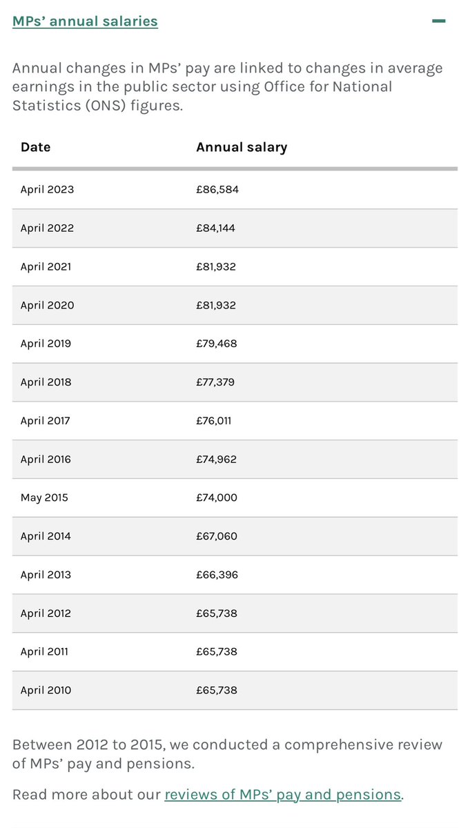 mmamas1973's tweet photo. Why do you believe that a salary increase of £20,000 (32%) for yourself /MPs is fair and yet everytime a Junior Dr, Teacher, Nurse, Police Officer, Ambulance Driver (delete as appropriate) asks for reversal of their cuts in salary that have been between 10-30% over the last decade, you argue they are being unreasonable?

MP salary and pensions here ➡️ https://t.co/KhTbYYTaVi