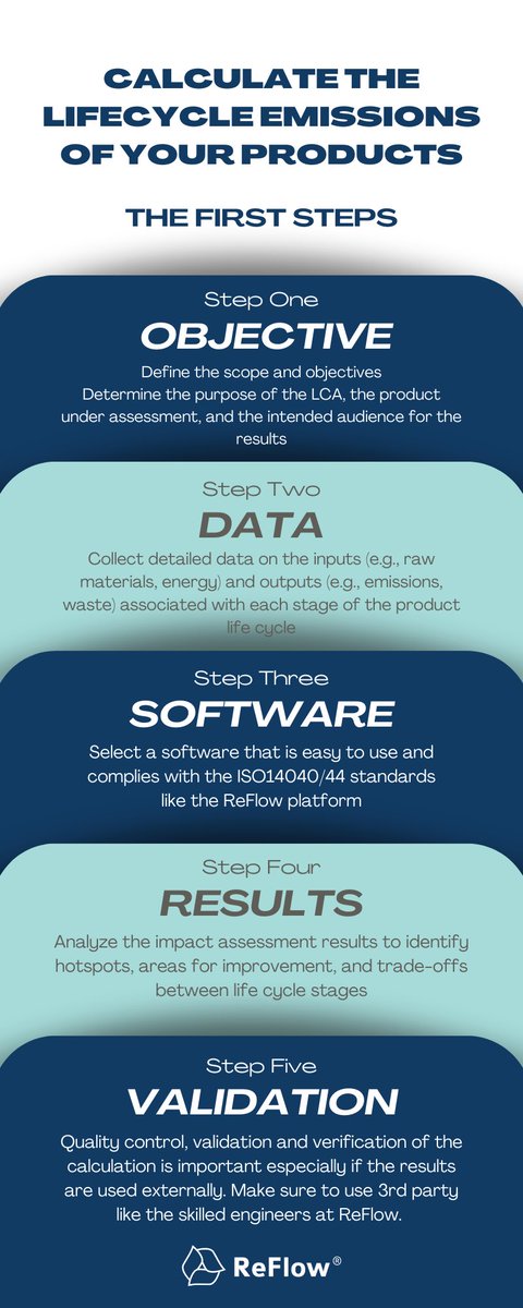 vonelsborg's tweet photo. 🌎 Ready to calculate the lifecycle emissions of your products? Here is my take on your  FIRST STEPS:
1️⃣ Define SCOPE & OBJECTIVES: Determine purpose, product & audience
2️⃣ Choose user-friendly SOFTWARE: We recommend ISO14040/44 compliant #ReFlowPlatform
3️⃣ Ensure QUALITY CONTROL: Validate with 3rd parties like ReFlow’s engineers
4️⃣ Gather detailed DATA: Inputs & outputs of each life cycle stage
5️⃣ Analyze RESULTS: Identify hotspots & areas for improvement
Embark on your #sustainability journey today! 🌱 #LCA #ClimateAction