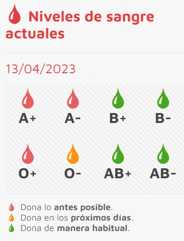 Salud_JCYL's tweet photo. Las reservas de los grupos 🅰➕, 🅰➖ y 🅾➕ siguen muy comprometidas (🔴); también la del 🅾➖ (🟡).

#DonaSangre 🩸 lo antes posible. 

Consulta en Dona Sangre CyL  dónde 🗺 y cuándo 🕰 hacerlo: https://t.co/2Ir0Z0x77I

¡Muchas gracias por anticipado 🤗🤗🤗! https://t.co/BgebmjnLGa