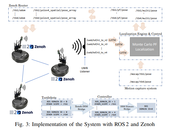 zettascaletech's tweet photo. #ROS2 and #Zenoh 🤝 Perfect Match 
We're not the only ones thinking this! The Turku Intelligent Embedded and Robotic Systems (TIERS) Lab, from Finland, recently published a research paper about this. Read it here 👇
https://t.co/tw9iYCPlN4 #ROS #robotics #iiot #iot #automotive https://t.co/nzOAGFYaHT