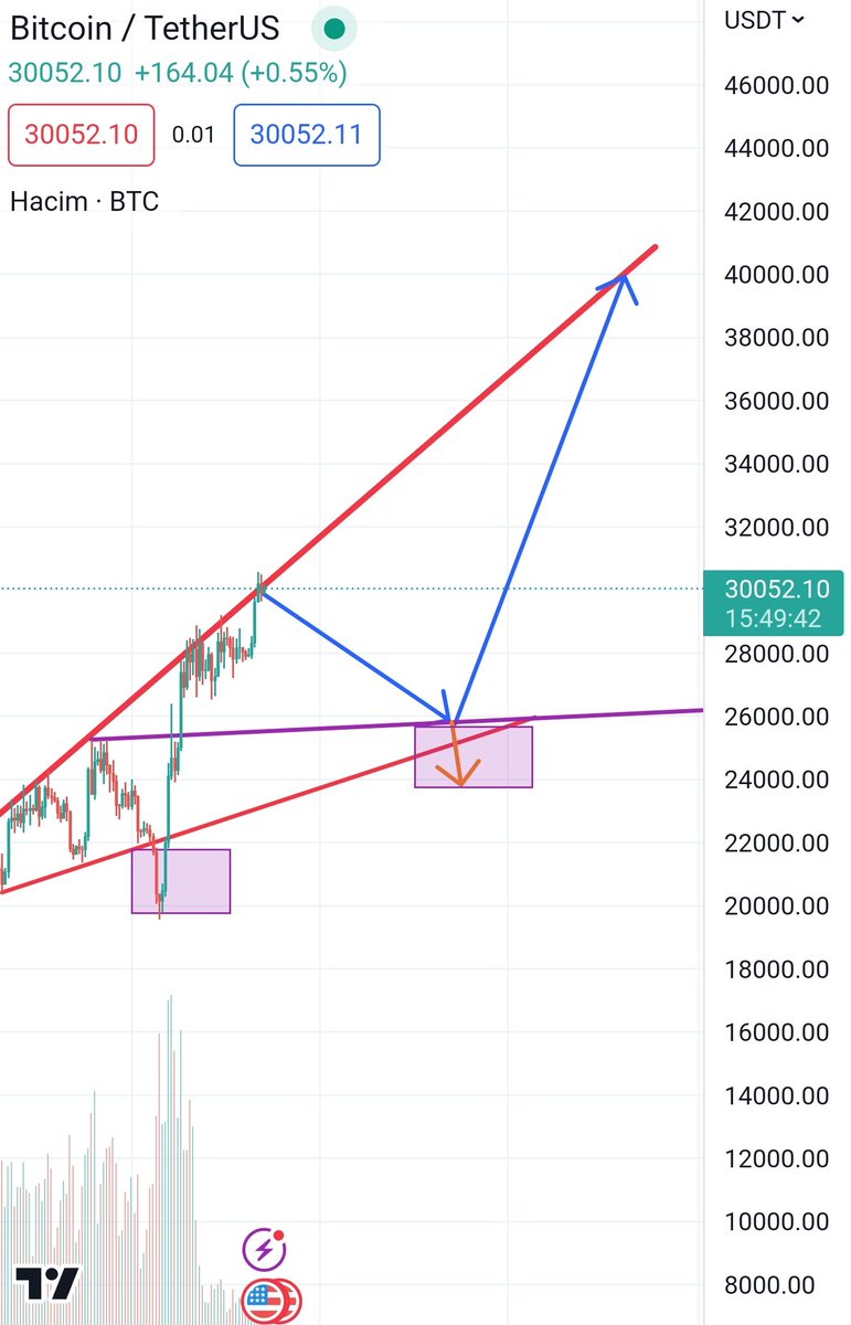 Mor kutu  korkutma amaçlı gelebilir ilk seferde olduğu gibi. Bu sadece trade edenler içindir. Çizgilerin çok bir önemi yok ben #BTC nin 40k ya gideceğini söylüyorum. 40 k gelince tekrar burada olacam her zamanki gibi :) #LUNC #BİTCOİN #BUSD #Binance #eth #doge #luna #usdt #ustc