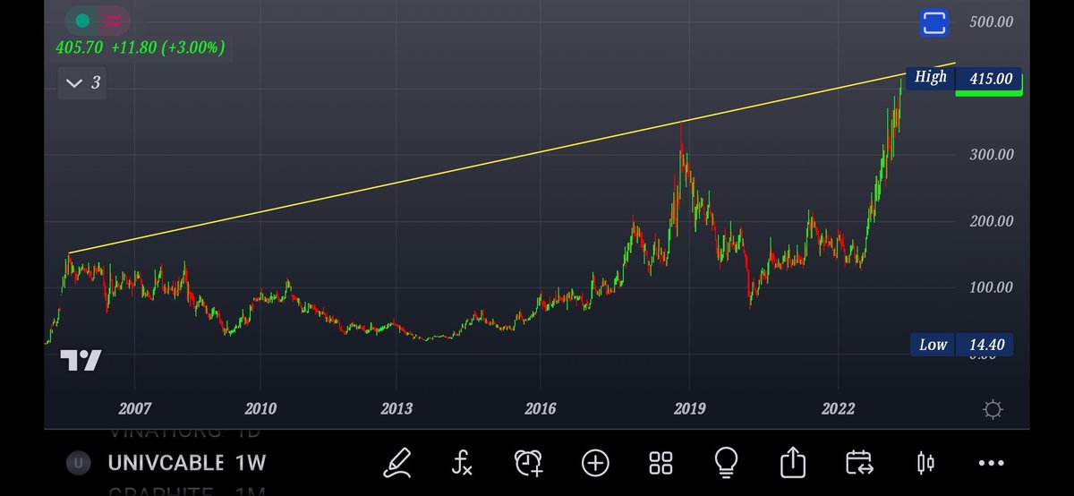 PRINCE23388's tweet image. #UNIVERSALCABLE...MAY GO FOR A NEW HIGH❓❓❓🥰🥰