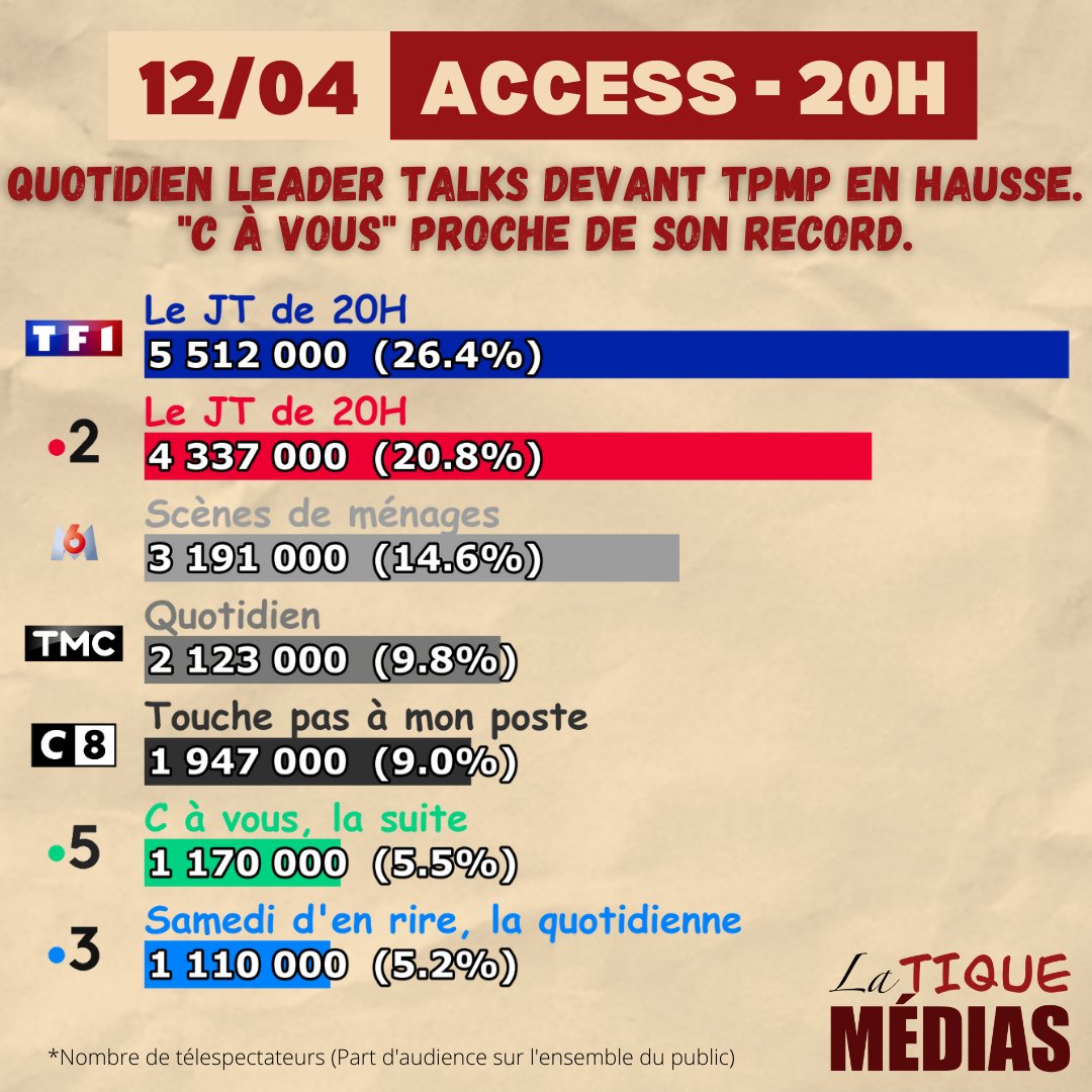 latiquemedias's tweet photo. #Audiences #TV
Mercredi 12/04

"Secrets d'histoire" sur #France3 devant le faible retour de #GreysAnatomy sur #TF1.

#topchef  #Canap79 #M6 #TMC #greve13avril #HalaMadrid #ChampionsLeague #TPMP #Quotidien #hanouna #CaVous #NOPLP #IciToutCommence #latiquemedias https://t.co/vPQ95dz6MJ