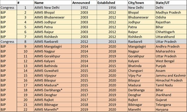 कुठल्या तरी देशात बसून डॉक्टरकी सोडून, दिवसभर मोदीजींच्या नावाने खडे फोडणाऱ्यानी नवीन कोरं करकरीत गुवाहाटीतील अत्याधुनिक मेडिकल सुविधा मिळणारं AIIMS बघावे! मोदीजी उद्या १४ एप्रिलला उदघाटन करतील.  
मनमोहन सिंगांच्या, काँग्रेसच्या काळात फक्त एक AIIMS झालं होतं. हे मी नाही तर,