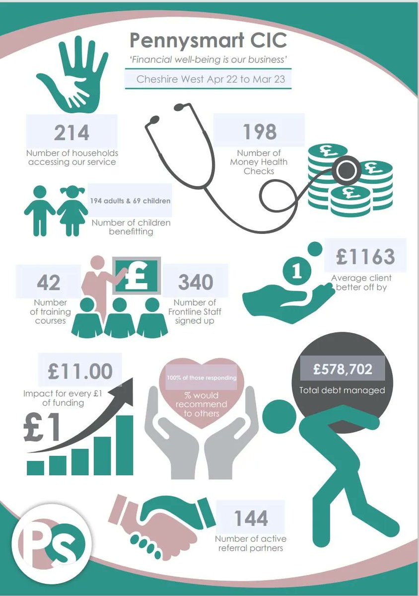 Great to celebrate the difference we have made for hard up families in #cheshirewestandchester area this year #debt #poverty #welfarebenefits #budgeting #moneymanagement #debtadvice 
@Go_CheshireWest @WestminsterFdn @WeAreSanctuary