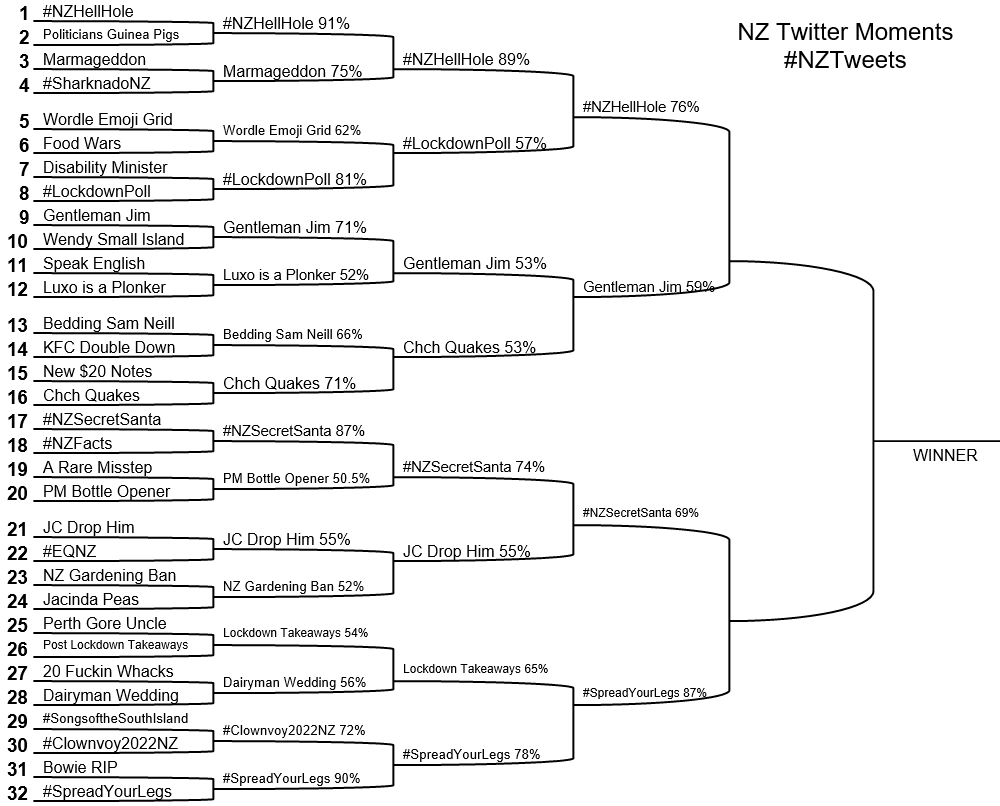 nickbakernz's tweet photo. The Semi-Finals of #NZTweets and the penultimate round ever of the #LockdownPoll
Can Gentleman Jim take on 3 hashtags and win the poll? Only you can decide.
The Final will be posted up on Friday evening https://t.co/FdPdGYNXTa