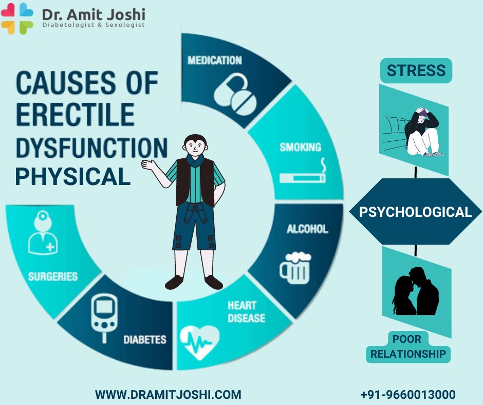 dramitjoshi1's tweet image. Erectile dysfunction (ED) is a condition that affects a lot of men worldwide. 
More Info:-
9660013000
dramitjoshi.com
#erectiledysfunction #erectiledysfunctiontreatment #erectiledysfunctionhelp #erectiledysfunctionsolution #dramitjoshisexologits #DrAmitJoshi