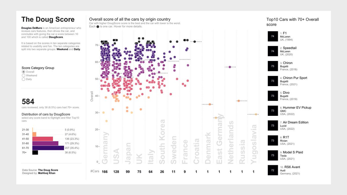 mah_fooj's tweet photo. My viz submission for #MakeoverMonday Week 15 2023 
The Doug Score
Link: https://t.co/ZEo1fbryNO
Cc: @VizWizBI https://t.co/1Ri7uBiRCk