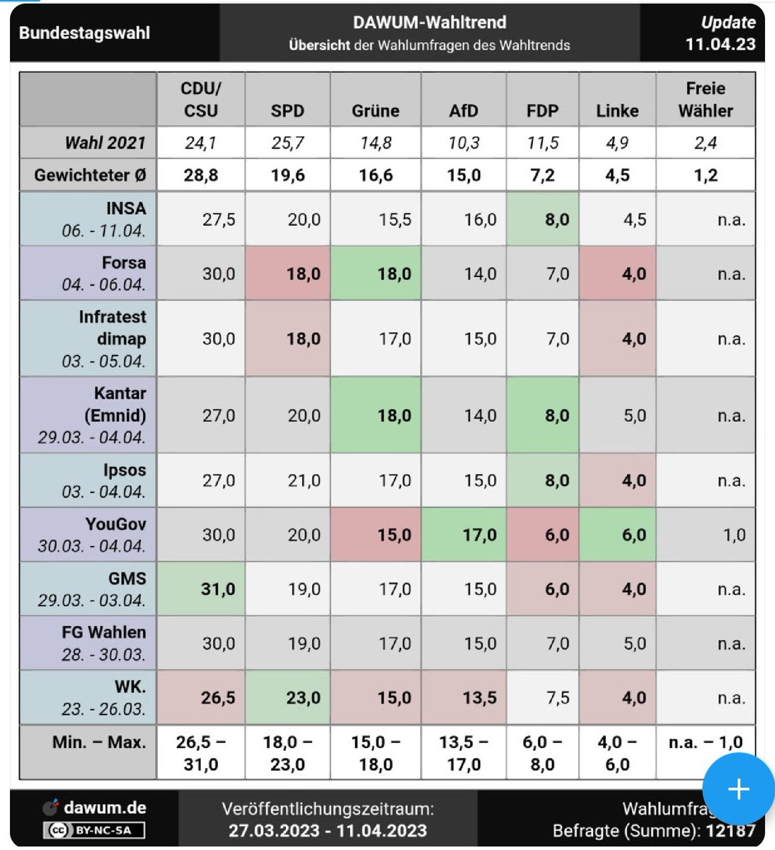 15% der Wähler:innen in Deutschland sind bereit Faschisten zu wählen. Wohl wissend, dass die #NoAfD Deutschland schaden will und wird.

Was ist eigentlich mit unserer Gesellschaft los? Die Ampel macht gerade keinen Eindruck aber Faschisten? Really?