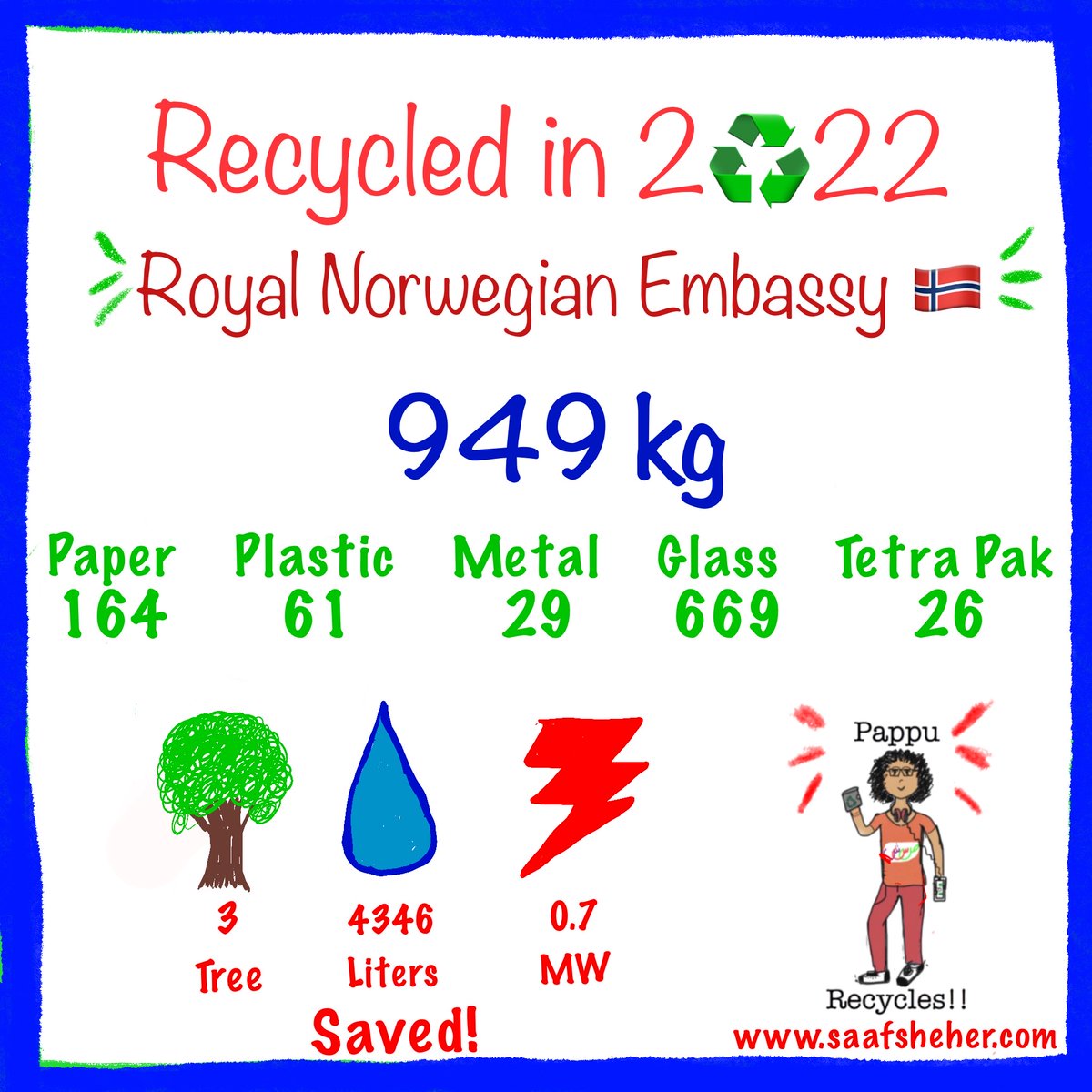 NorwayinPak's tweet photo. In 2022, the Norwegian Embassy in Islamabad recycled 949 kg of waste through our partnership with Saaf Suthra Sheher, contributing to environmental savings. Together, we're making a positive impact on the environment! ♻️ #Recycling #Sustainability @pappurecycles https://t.co/KJGtMwPFWk