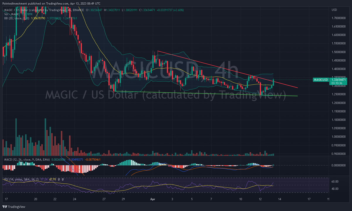 Pointedinvest's tweet photo. #MAGICUSD #MAGIC $MAGIC waiting for confirmation, we can see some volume coming in, breaking the resistance https://t.co/RHSBDc9ylL
