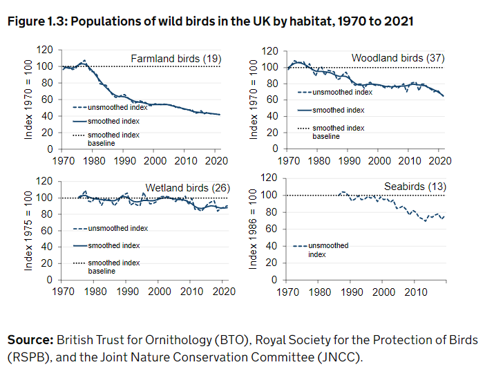 Manifesto writers, please take note.

The law requires Government to halt wildlife decline by 2030. In case anyone thought it'd be easy, see new new bird stats today: relentless decline.
 
Success means transformation in #nature investment &amp; regulation.

gov.uk/government/sta…