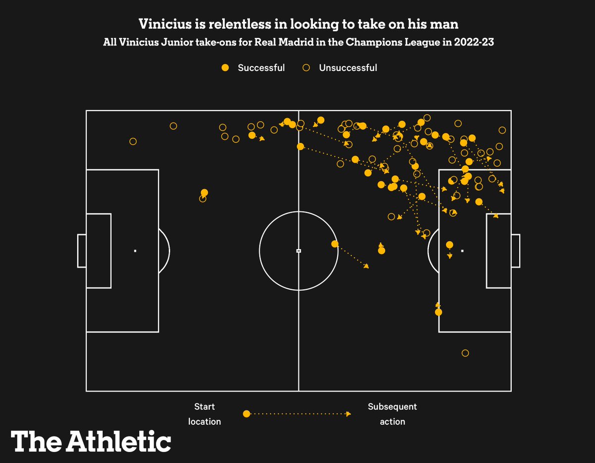 ⚪️ The star of Real Madrid's victory last night was once again Vinicius Jr 🇧🇷🌟

🥇 Leads the competition in Successful Take-Ons, Progressive Carrying Distance, Progressive Carries and Carries into Penalty Area

📊 @TheAthleticFC

#RMACHE #CFC #RealMadrid #RealMadridChelsea