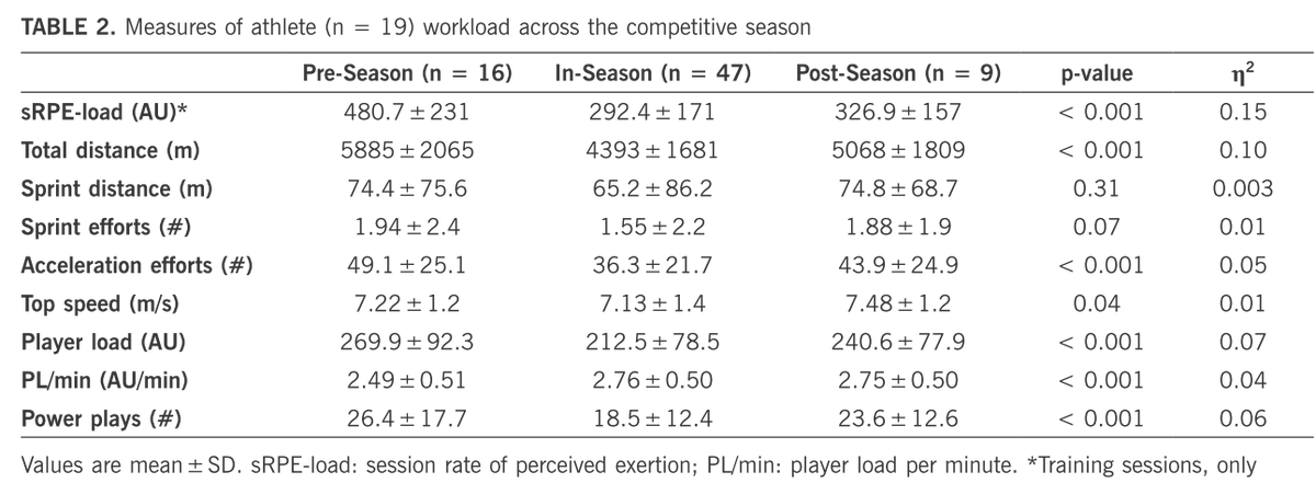BiolSport's tweet photo. 🆕📰 Relationships between external loads, sRPE-load, and self-reported soreness across a men’s collegiate #soccer season
✍️@kuhlmanick @dr_mtjones8 @AJagim @MKFeit @Raziz95 @tommy__vc @Jenfields521 🇺🇸

🔓#OpenAccess 🔗https://t.co/kcuuT5ki91 https://t.co/FpXPgdPacG