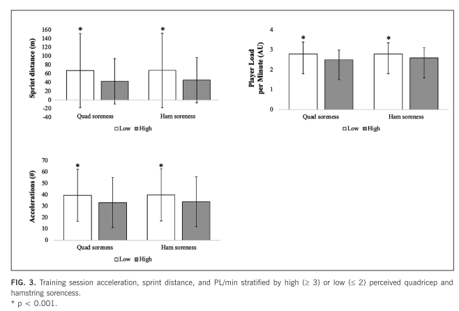 BiolSport's tweet photo. 🆕📰 Relationships between external loads, sRPE-load, and self-reported soreness across a men’s collegiate #soccer season
✍️@kuhlmanick @dr_mtjones8 @AJagim @MKFeit @Raziz95 @tommy__vc @Jenfields521 🇺🇸

🔓#OpenAccess 🔗https://t.co/kcuuT5ki91 https://t.co/FpXPgdPacG