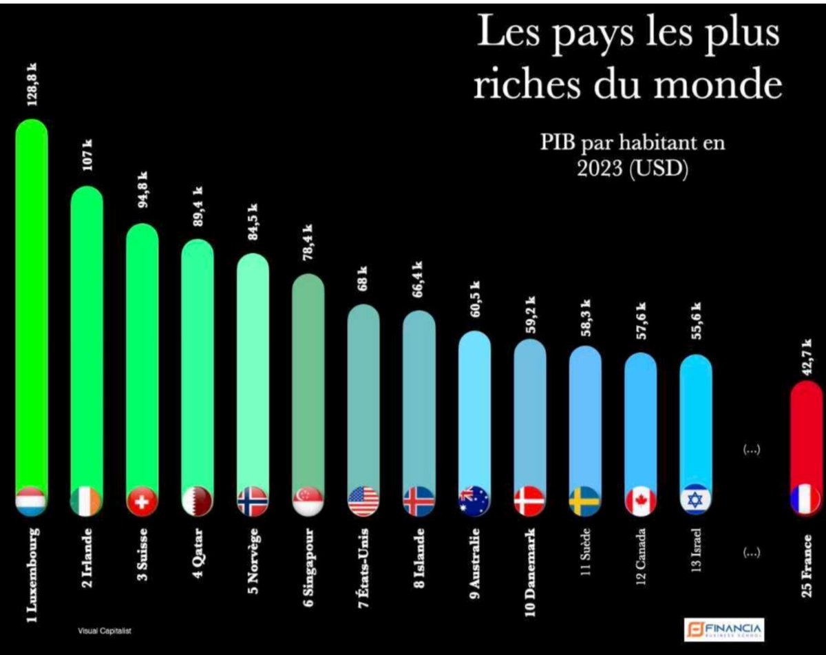 EorConsultants's tweet photo. pays les plus riches au monde: la France passée de 5ème en 25ème position, résultat de 50 ans de socialisme: la république des impôts, des fonctionnaires et des cerfa https://t.co/ND3FJkJS1Y