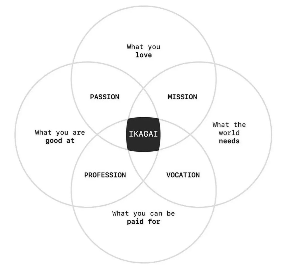 TheTomYoungs's tweet photo. Develop a clear vision and purpose. 

Having clarity of purpose is the most important factor in long lasting motivation, output and sustained results.

To understand one's purpose, use the Japanese concept of #Ikagai. https://t.co/1RpFF4gbGk