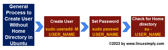LinuxSimply's tweet photo. Do you want to create a User Without Home Directory in Ubuntu? Hereโs the Flowchart and the link:
https://t.co/DGWzl0nmAs
#linuxsimply #Ubuntu
#Linux #bash https://t.co/xCiwr45f09