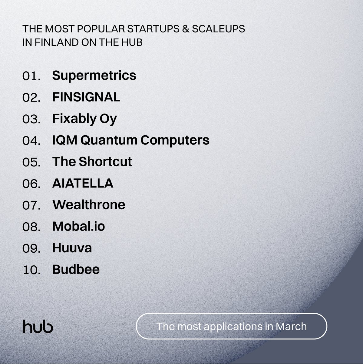thehubio's tweet photo. 👀 These Finnish startups received the biggest amount of applications in March:
1. @Supermetrics
2. FINSIGNAL
3. @fixably
4. @meetIQM
5. @theshortcutorg
6. AIATELLA
7. @WealthroneLtd
8. @Mobal_io
9. @huuvaio
10. @budbee

Looking for a job? Apply on https://t.co/J4EkzFBOpr now 🤝 https://t.co/9sIypyrbaN