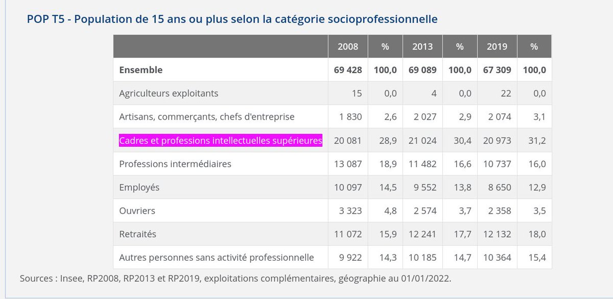 @aurelienb93 @UnionSolidaires 'Implanter sur le plan local' 😂
Leurs locaux sont à P̶a̶r̶i̶s̶, Courbevoie :
41 rue du Capitaine-Guynemer 92400 Courbevoie
Dans le département bien rance et bourgeois des Hauts-de-Seine 🤮