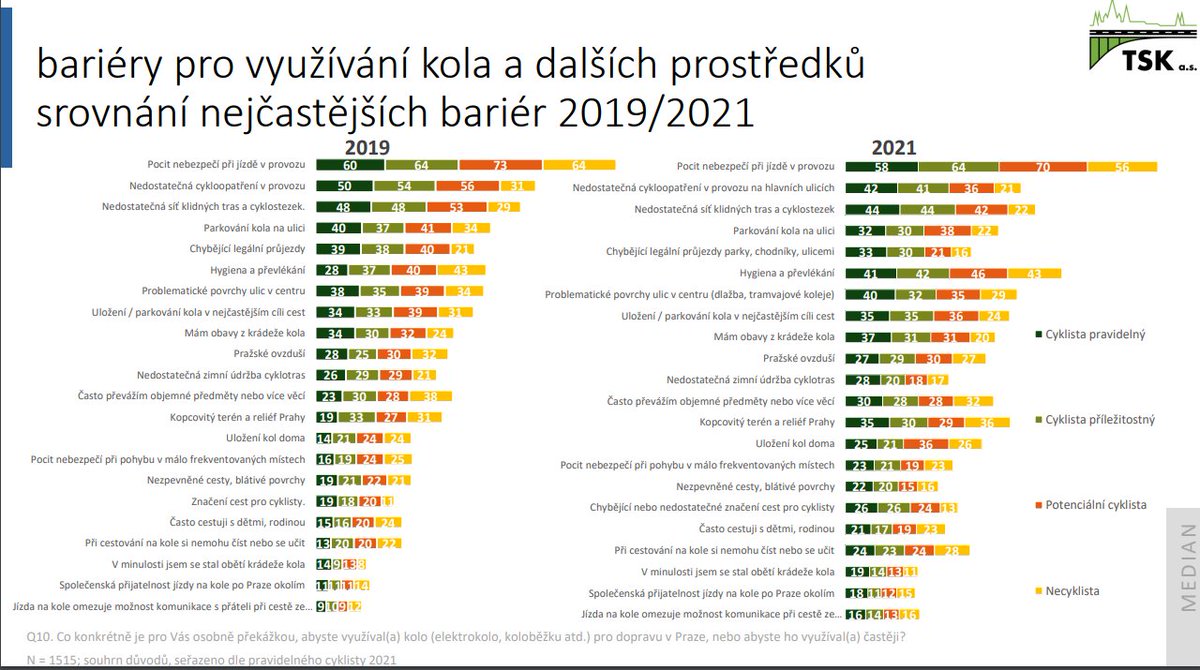 marcelsulek's tweet photo. @Ludwa82 @ZaloudekMatej @JannHavlis Skoro všichni Pražani vnímají nějaké překážky. Kdyby se zmírnily, polovina by možná jezdila víc. Polovina ne. Pořád mi přijde, že myšlenka "někdo by jezdil víc" je OK. https://t.co/3qY7n3L1bp