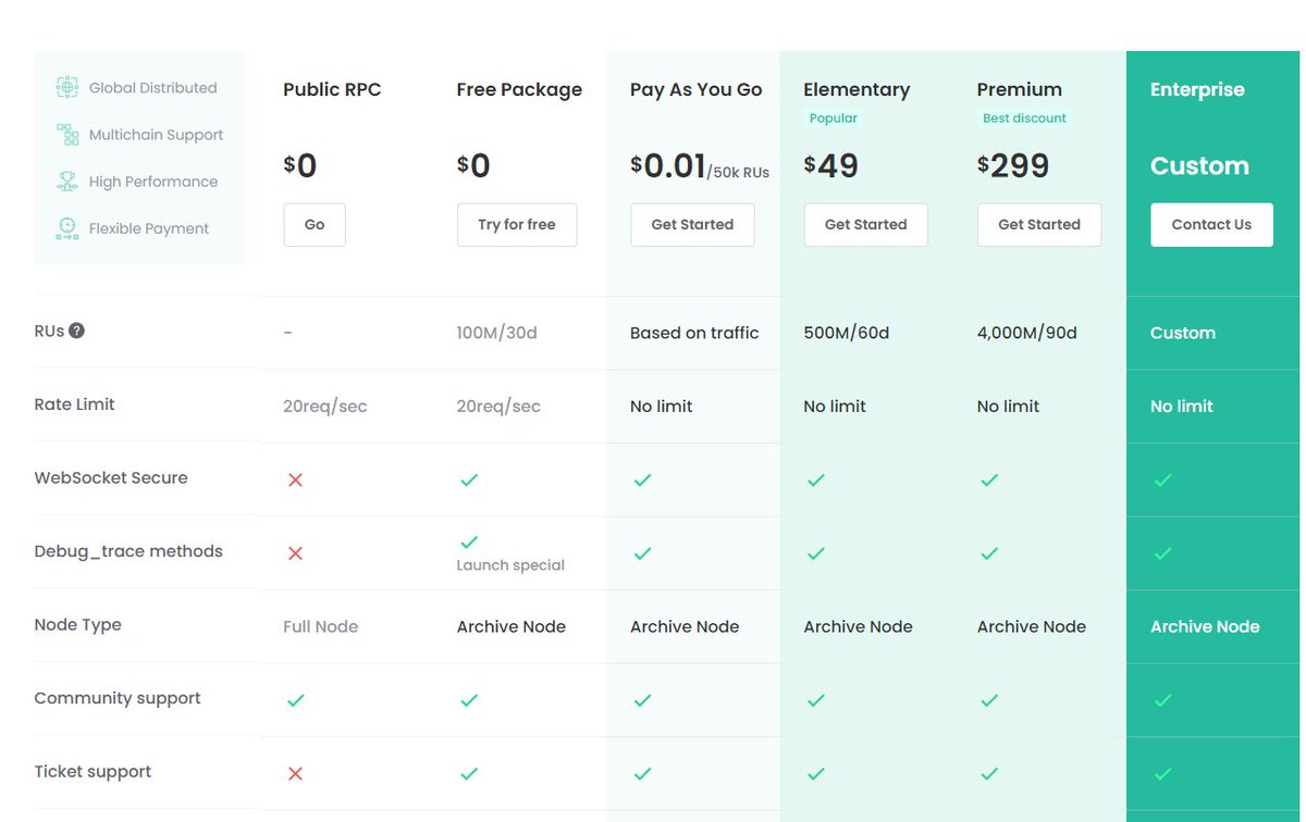 foxmine0214's tweet image. With #BlockPI Network, you can build scalable and high-performance infrastructure that is globally distributed and has flexible pricing options for developers. You can start from scratch and build all the way up to enterprise without a monthly subscription.