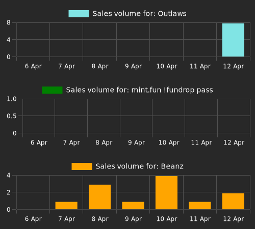 NFTs popular with higher value accounts: Outlaws, mint.fun !fundrop pass, Beanz, Ghost Child, Vessel, Otherdeed Expanded, Otherdeed, House of Lee: Genesis, ShapellaUpgrade.