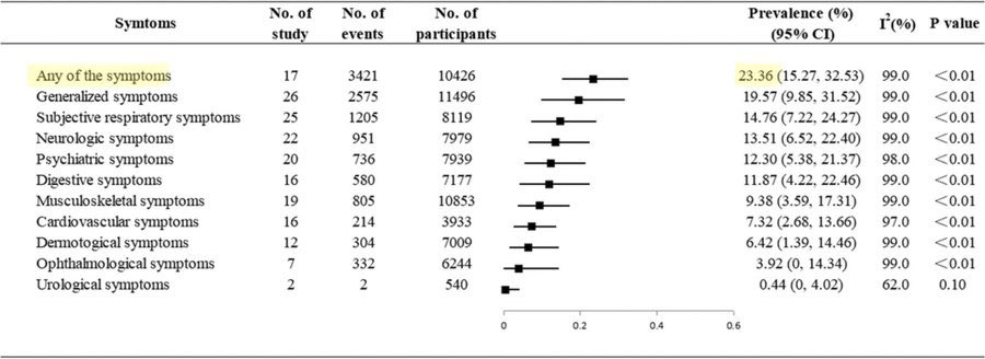 _CatintheHat's tweet image. A recent meta-analysis reviewed multiple studies to determine the prevalence of Long Covid amongst children.

📍Nearly a QUARTER of children infected with Covid suffer from Long Covid, including respiratory, neurological, and cardiovascular symptoms.

sciencedirect.com/science/articl…