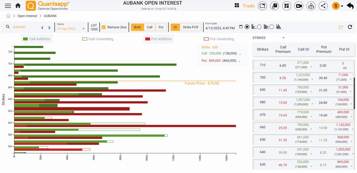 #AUBANK up by 16%

Huge Put #OpenInterest in AUBANK + Call OI unwinding results in stock cruising higher. Analyze AUBANK Open Interest here. web.quantsapp.com/open-interest/…

#nsenifty #niftytrading
#OptionsTrading #trading