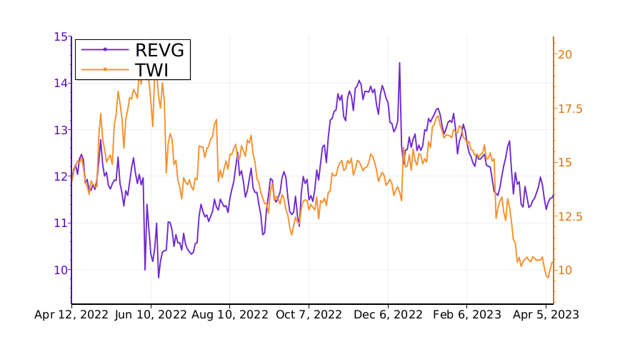Tickeron's tweet image. $REVG vs. $TWI: which stock is the best to buy? #REVGroup srnk.us/go/4567432