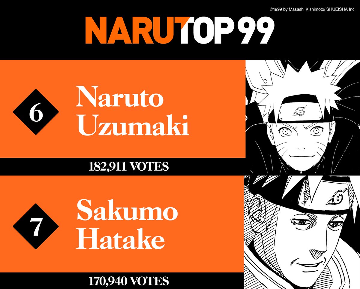 NARUTO OFFICIAL on X: The final results of the #NARUTOP99 Worldwide  Character Popularity Vote have been announced! Where did your favorite  ninja place? ↓See the results video here    / X