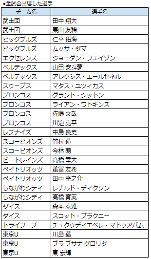 TokyocrM's tweet photo. レギュラーシーズンの全52試合（トライフープと東京Uは50試合）すべて出場した選手の一覧。シーズンを通じて出場したことはそれだけで素晴らしい。トレインズ髙橋選手、ベルテックス安斗夢選手、ペイトリオッツ田中選手など個人的「推し」が多くいるのも嬉しいところ。今後も怪我だけには気を付けて。 https://t.co/bcDklpkefs