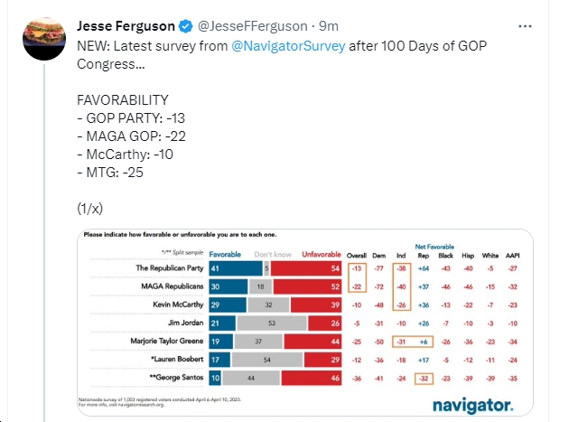 bluevirginia's tweet photo. The MAGA Republican-controlled US House has gotten close to ZERO done in its first 100 days, and as an added bonus is highly unpopular. Who could ever have predicted this? LOL https://t.co/74Gr9lFLxY h/t @JesseFFerguson https://t.co/tq7vJ4gGUF