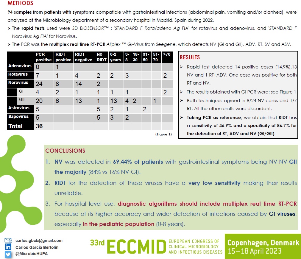 MicrobioHUPA's tweet photo. π¨POSTERπ¨
#P1749 Gastrointestinal Viruses: PCR vs Antigen Detection
Autor: R2 Carlos GarcΓa BertolΓn
π
16/04/2023
π11:00 - 12:30 (WEST)
π©Poster Area (4d)
#ECCMID2023 @MicrobioHUPA https://t.co/sy9VQF6h5L