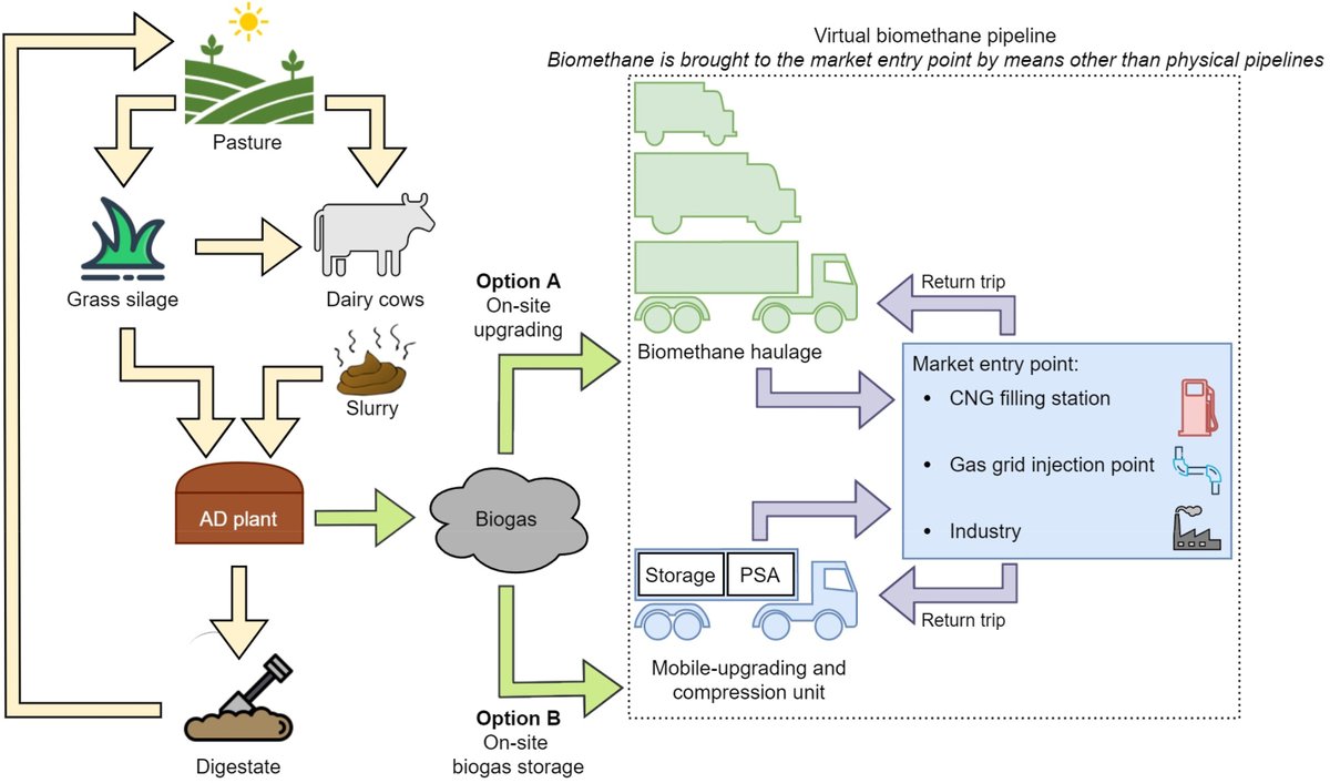 EcoAD (@ecoadireland) on Twitter photo New EcoAD paper on virtual biomethane pipelines, and how they may serve on-farm AD plants in Ireland 🚚
A great collaborative paper w/ <a href="/MTU_ie/">Munster Technological University</a>
Link here👇
doi.org/10.1016/j.jcle…
<a href="/MaREIcentre/">MaREI</a> <a href="/GasNetIrl/">Gas Networks Ireland</a> <a href="/eriucc/">Sustainability Institute</a> <a href="/SEAI_ie/">SEAI</a> @scienceirel <a href="/donaloceil/">Dónal Ó Céileachair</a> <a href="/JerryDMurphy66/">Jerry D Murphy</a> <a href="/davvywall/">David Wall</a> New EcoAD paper on virtual biomethane pipelines, and how they may serve on-farm AD plants in Ireland 🚚
A great collaborative paper w/ <a href="/MTU_ie/">Munster Technological University</a>
Link here👇
doi.org/10.1016/j.jcle…
<a href="/MaREIcentre/">MaREI</a> <a href="/GasNetIrl/">Gas Networks Ireland</a> <a href="/eriucc/">Sustainability Institute</a> <a href="/SEAI_ie/">SEAI</a> @scienceirel <a href="/donaloceil/">Dónal Ó Céileachair</a> <a href="/JerryDMurphy66/">Jerry D Murphy</a> <a href="/davvywall/">David Wall</a>