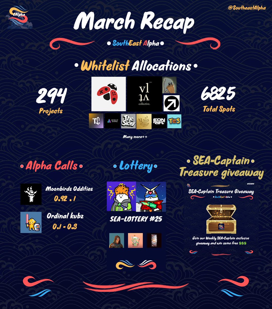 SEAlpha March Recap:   

✅Over 6800 WL spots 
✅Profitable alpha calls and SEA-Lotteries
✅Free $$$ for our SEA-Captains   

The @SoutheastAlpha family stays winning.🚀

Apply here forms.gle/hTaiEoh9yBeXdC… to join our exclusive community!🤝

#SEAGMI 🌊