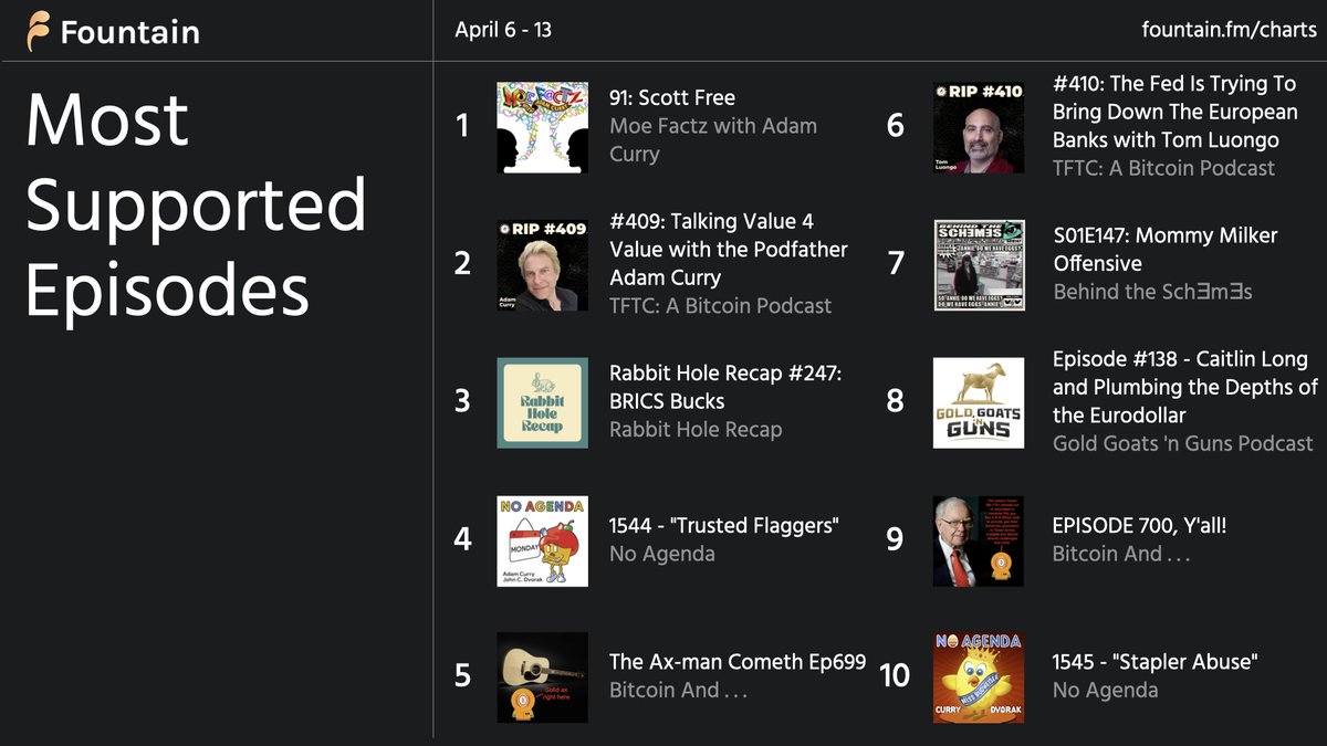 fountain_app's tweet photo. The hottest episodes this week 🔥

Featuring: @adamcurry @MoeFactz @MartyBent @ODELL @THErealDVORAK @ghostofnunya @TFL1728 @sch3m3s @GoldGoatsNGuns @CaitlinLong_

See the top 50: https://t.co/Wsp43tFo2m https://t.co/tSTARVNimD