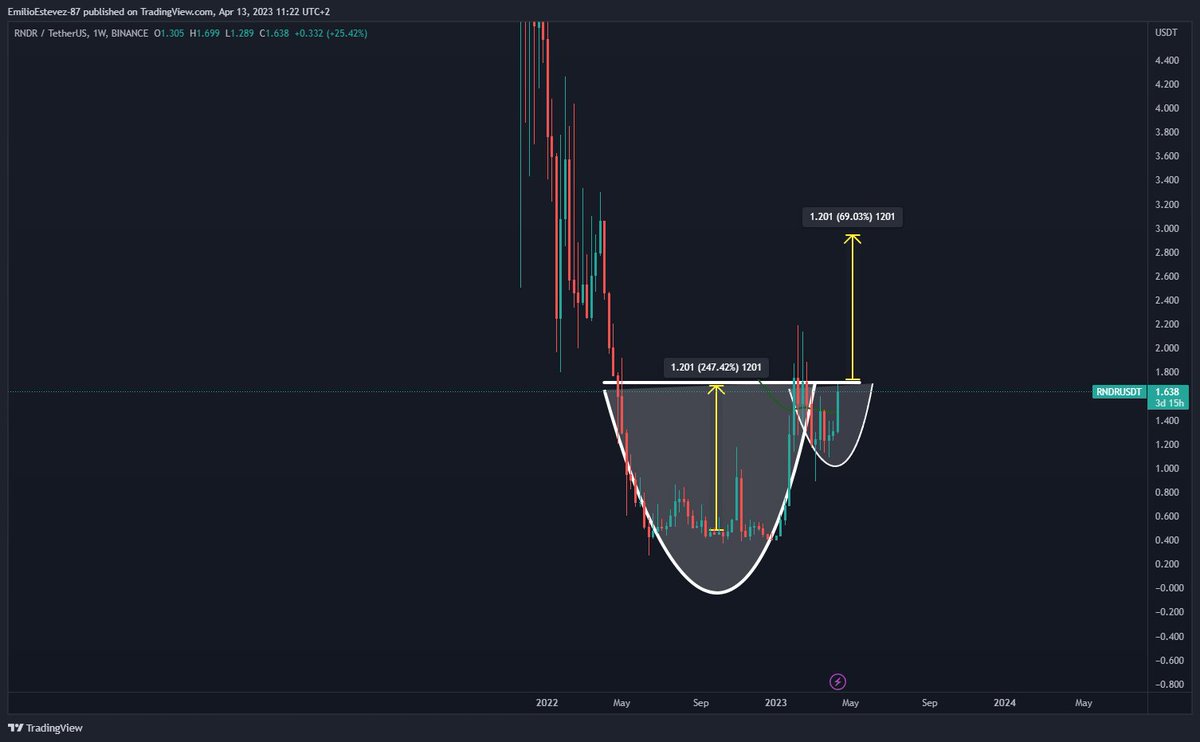 Cryptorob421's tweet photo. Cup and handle pattern on weekly timeframe?
#RNDR #coin #Crypto https://t.co/IbXvzWCRuk
